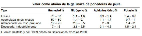 Calidad de la gallinaza